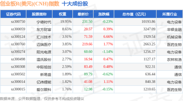 启远网  4月30日创业板R(美元)(CNH)（470007）指数涨0.93%，成份股汇川技术（300124）领涨