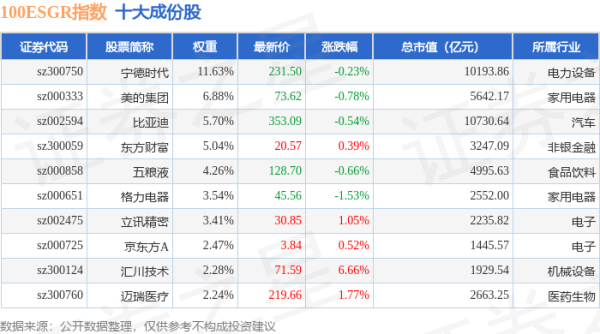 高忆管理 4月30日100ESGR（470027）指数涨0.33%，成份股科伦药业（002422）领涨