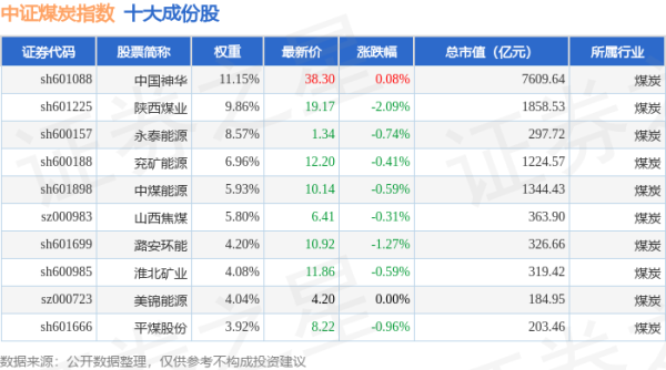 擒牛宝配资 4月30日中证煤炭（399998）指数跌0.52%，成份股华电能源（600726）领跌