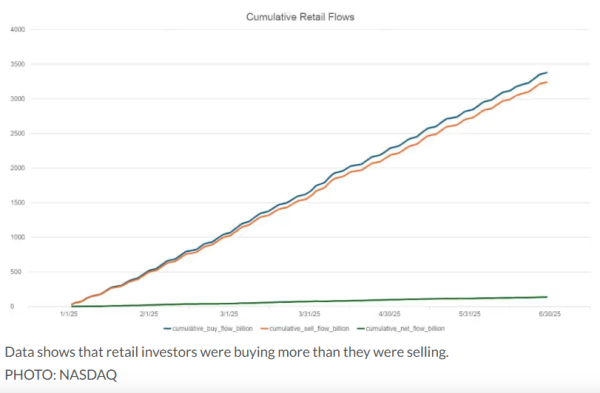 盈通策略 创纪录！美股散户高度活跃：上半年交易总额达6.6万亿美元