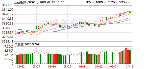 尚竞配资 沪指要站上3500点 这次真的不难！题材多点开花 创业板指领涨