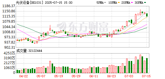 汇配资 反内卷驱动光伏行情持续演绎 未来行业破局关键有哪些？